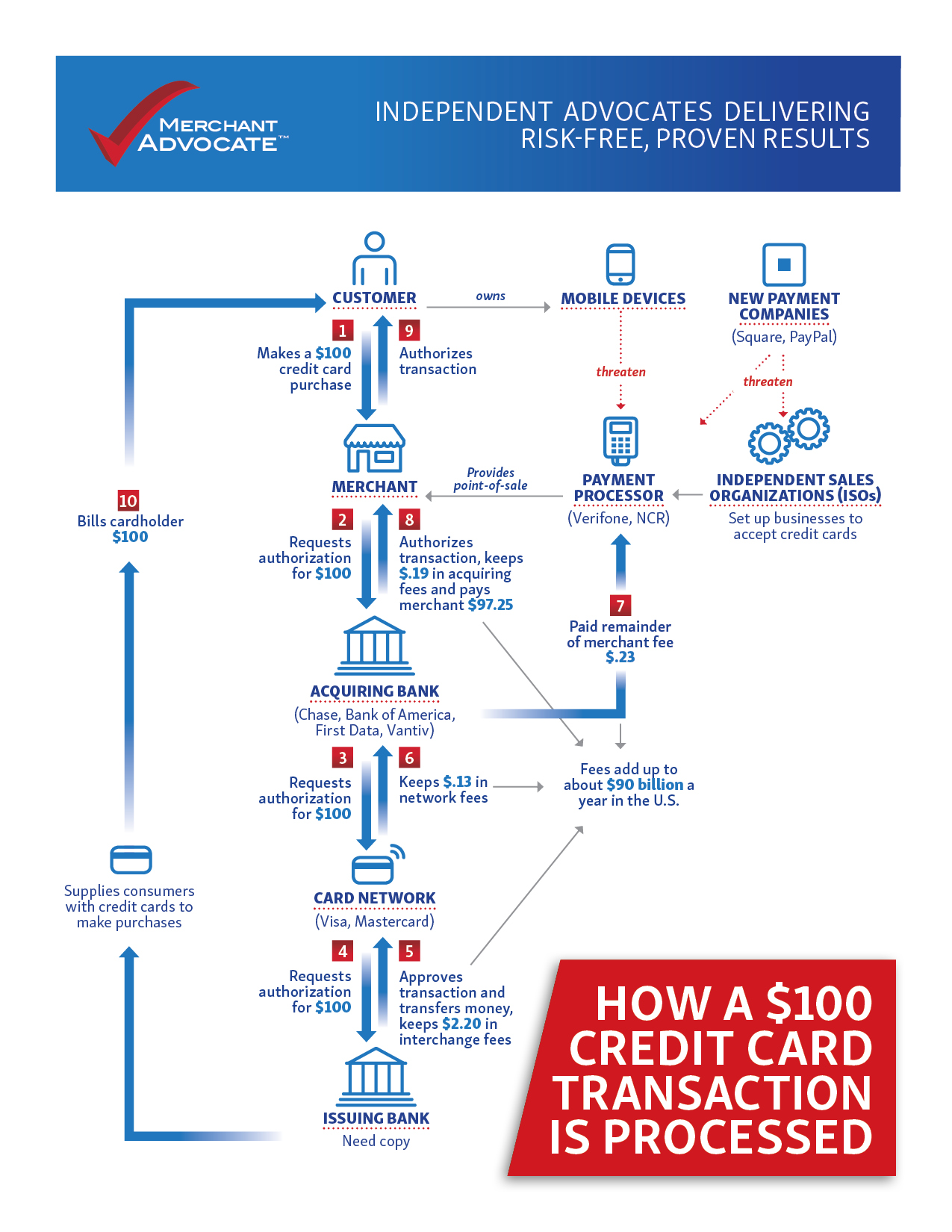 Creditcardprocessing101a Merchant Advocate